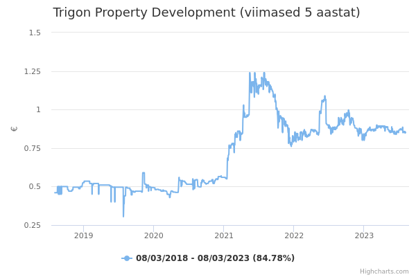 Trigon Property Development aktsia graafik
